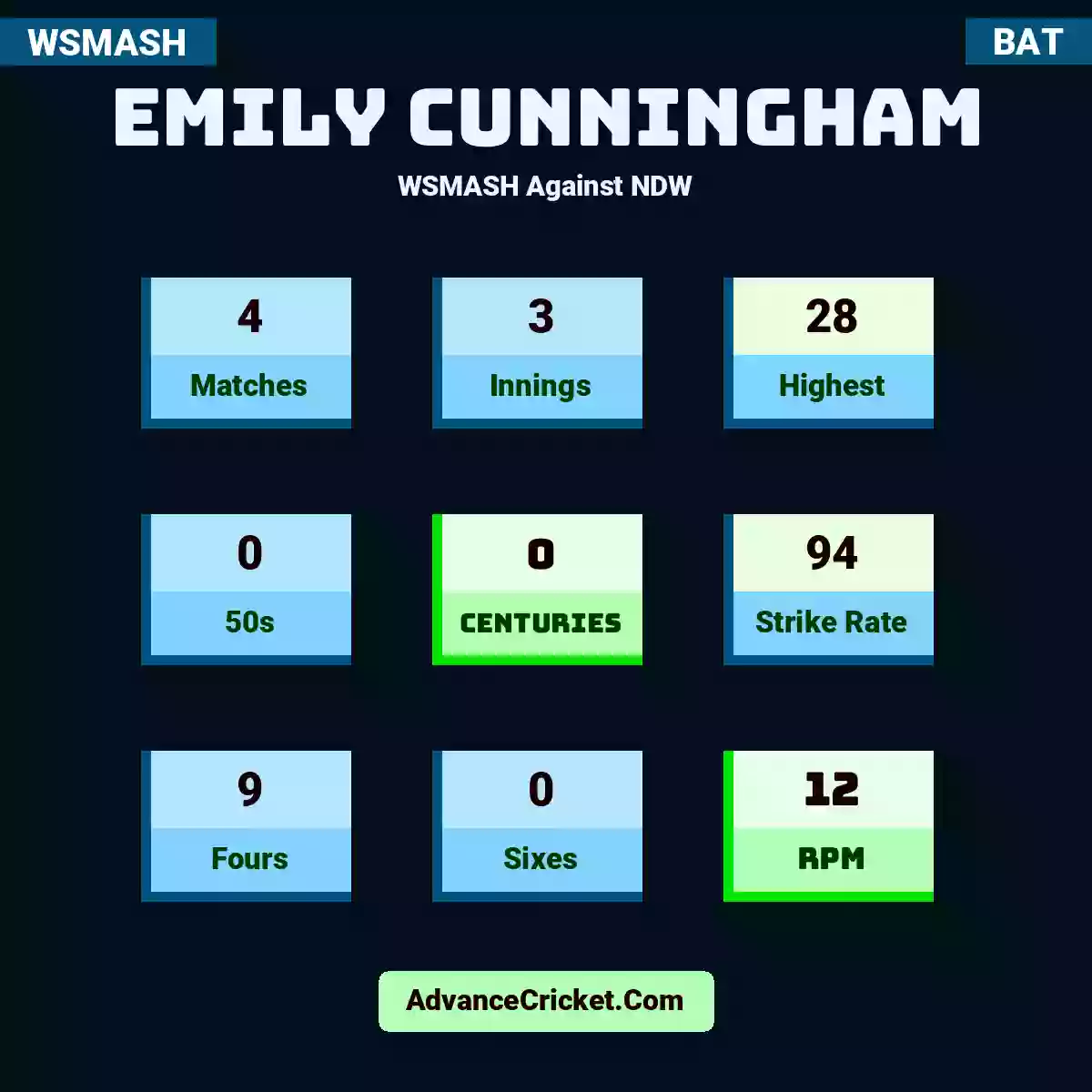Emily Cunningham WSMASH  Against NDW, Emily Cunningham played 4 matches, scored 28 runs as highest, 0 half-centuries, and 0 centuries, with a strike rate of 94. E.Cunningham hit 9 fours and 0 sixes, with an RPM of 12.