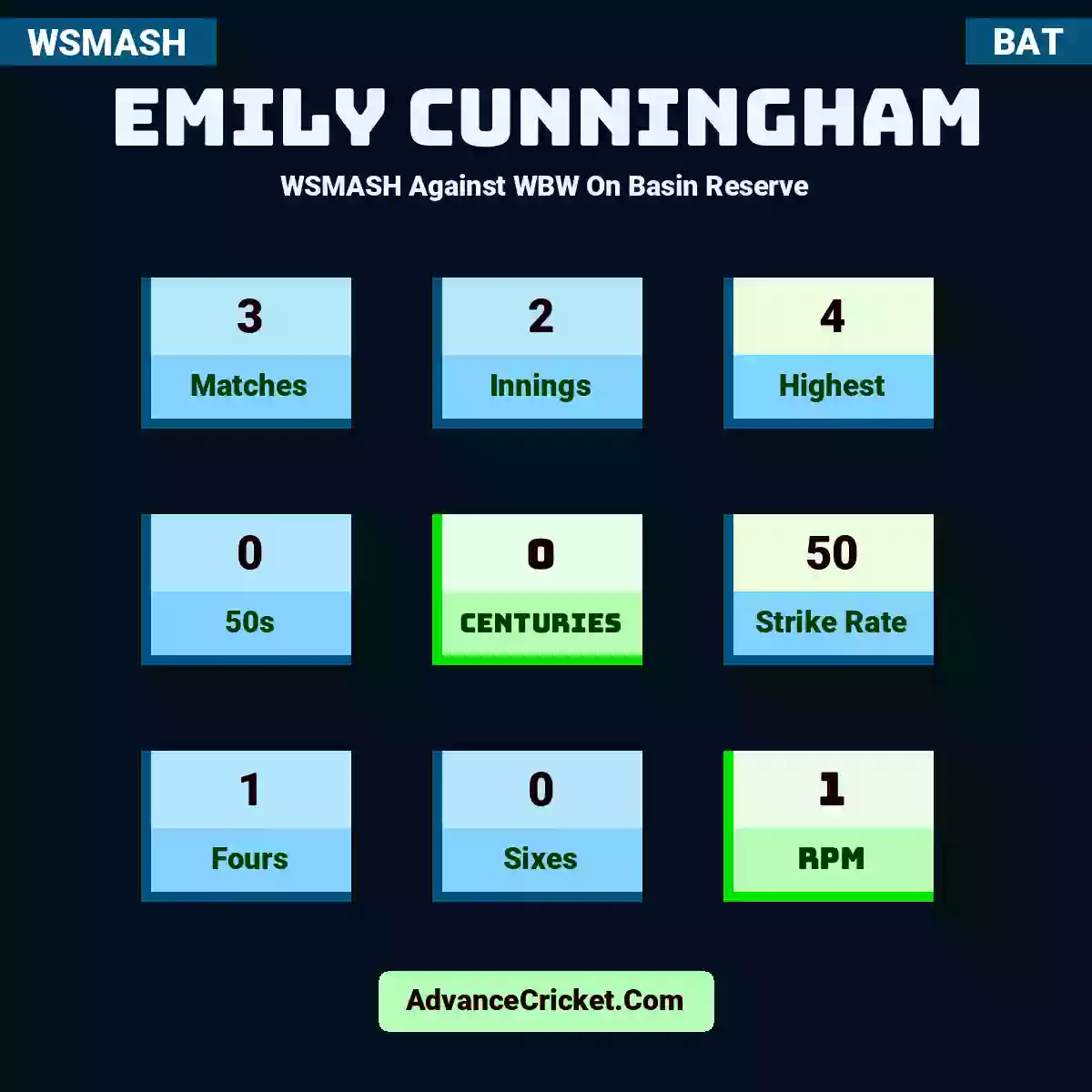Emily Cunningham WSMASH  Against WBW On Basin Reserve, Emily Cunningham played 3 matches, scored 4 runs as highest, 0 half-centuries, and 0 centuries, with a strike rate of 50. E.Cunningham hit 1 fours and 0 sixes, with an RPM of 1.