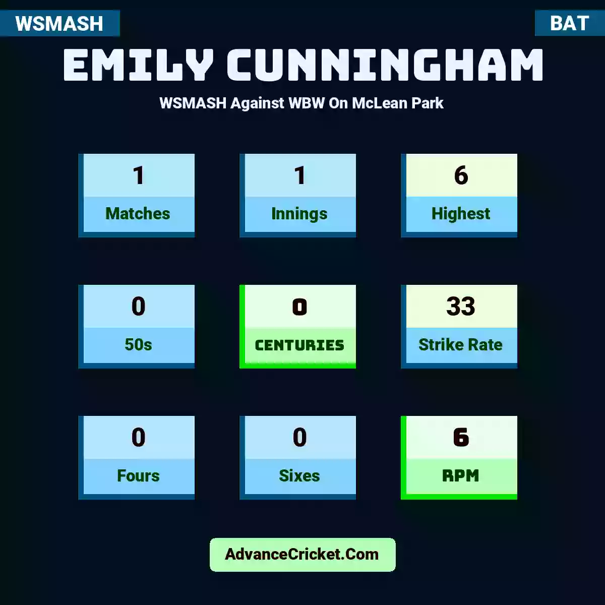Emily Cunningham WSMASH  Against WBW On McLean Park, Emily Cunningham played 1 matches, scored 6 runs as highest, 0 half-centuries, and 0 centuries, with a strike rate of 33. E.Cunningham hit 0 fours and 0 sixes, with an RPM of 6.