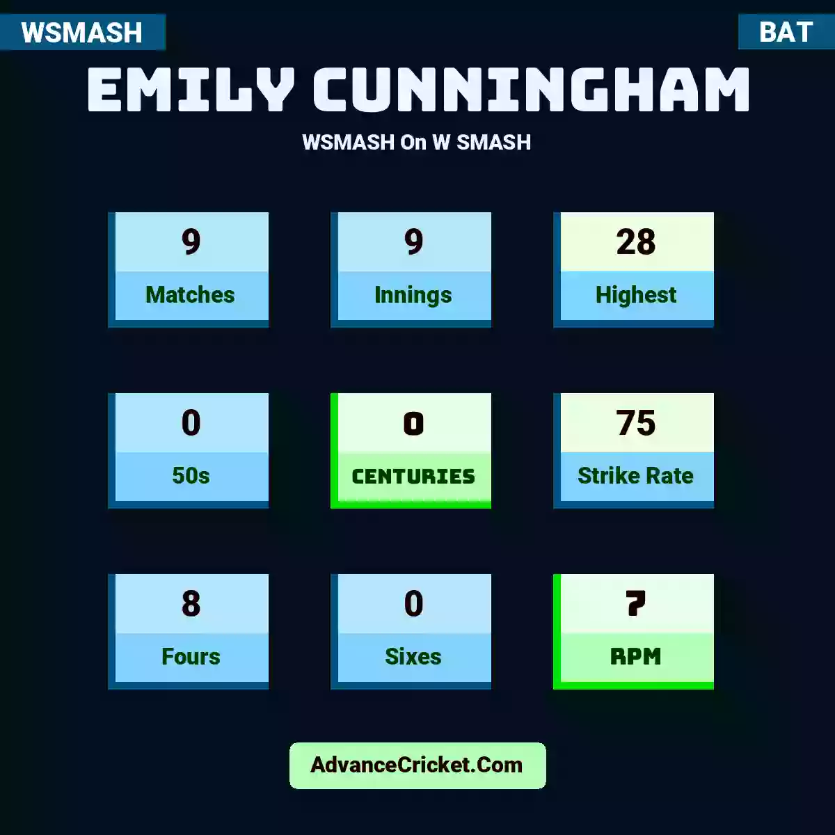 Emily Cunningham WSMASH  On W SMASH, Emily Cunningham played 9 matches, scored 28 runs as highest, 0 half-centuries, and 0 centuries, with a strike rate of 75. E.Cunningham hit 8 fours and 0 sixes, with an RPM of 7.