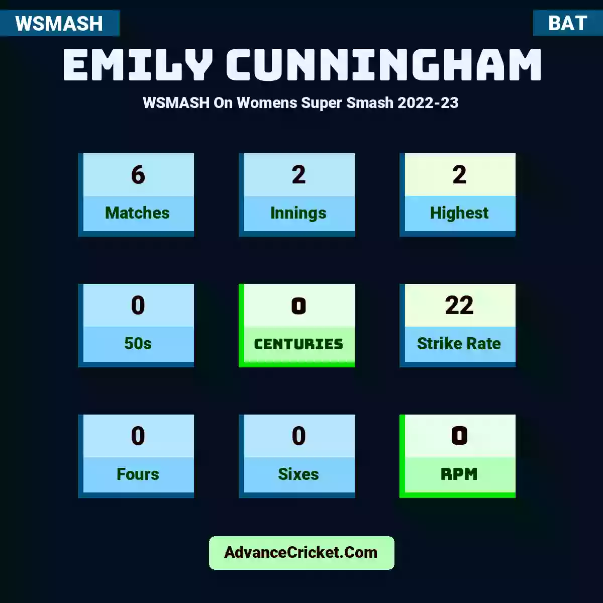 Emily Cunningham WSMASH  On Womens Super Smash 2022-23, Emily Cunningham played 6 matches, scored 2 runs as highest, 0 half-centuries, and 0 centuries, with a strike rate of 22. E.Cunningham hit 0 fours and 0 sixes, with an RPM of 0.