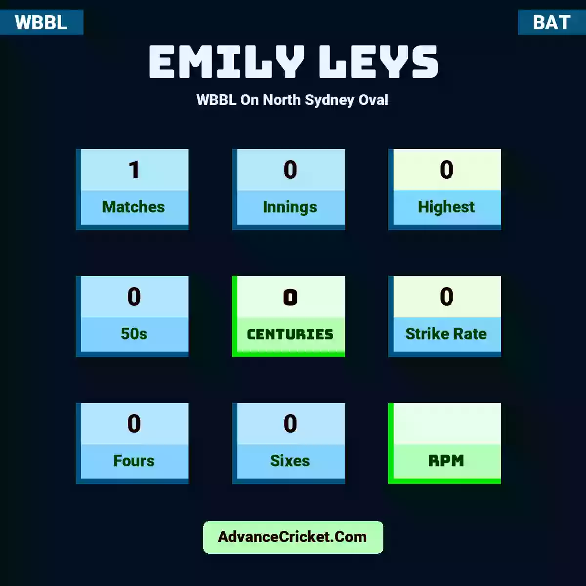 Emily Leys WBBL  On North Sydney Oval, Emily Leys played 1 matches, scored 0 runs as highest, 0 half-centuries, and 0 centuries, with a strike rate of 0. E.Leys hit 0 fours and 0 sixes.