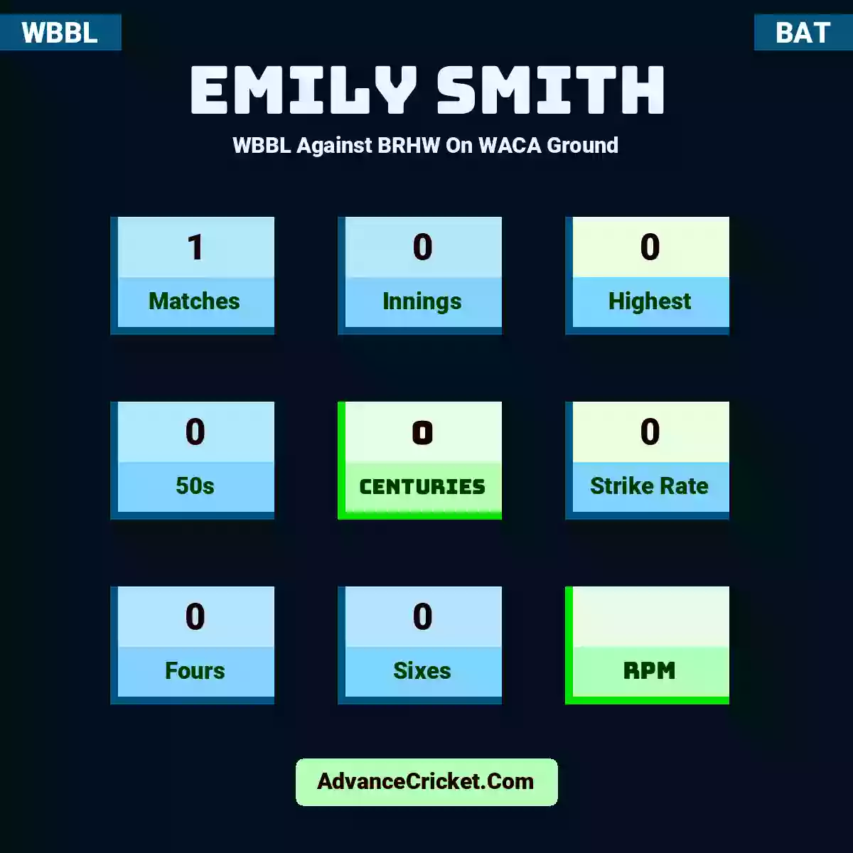 Emily Smith WBBL  Against BRHW On WACA Ground, Emily Smith played 1 matches, scored 0 runs as highest, 0 half-centuries, and 0 centuries, with a strike rate of 0. E.Smith hit 0 fours and 0 sixes.