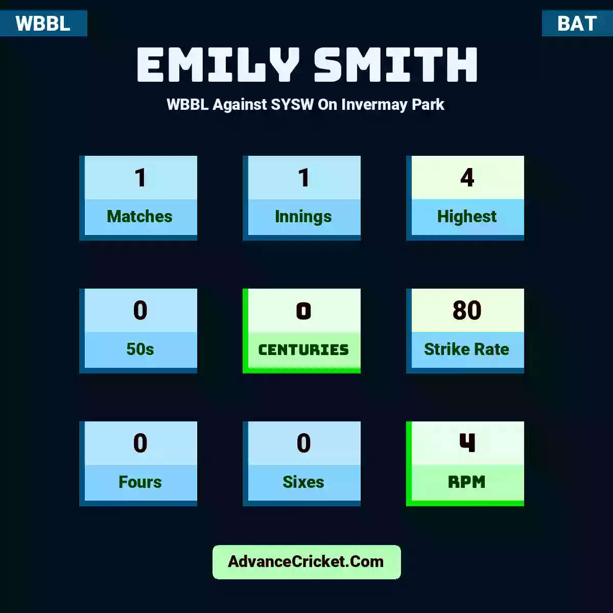 Emily Smith WBBL  Against SYSW On Invermay Park, Emily Smith played 1 matches, scored 4 runs as highest, 0 half-centuries, and 0 centuries, with a strike rate of 80. E.Smith hit 0 fours and 0 sixes, with an RPM of 4.
