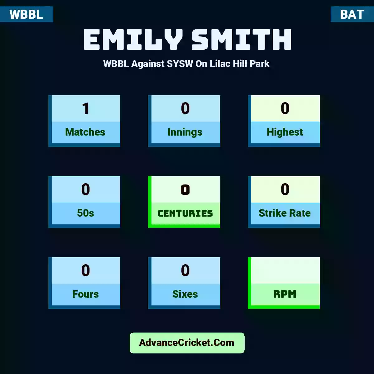 Emily Smith WBBL  Against SYSW On Lilac Hill Park, Emily Smith played 1 matches, scored 0 runs as highest, 0 half-centuries, and 0 centuries, with a strike rate of 0. E.Smith hit 0 fours and 0 sixes.