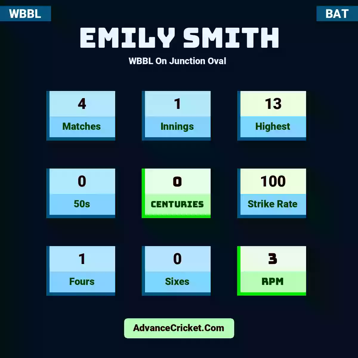 Emily Smith WBBL  On Junction Oval , Emily Smith played 4 matches, scored 13 runs as highest, 0 half-centuries, and 0 centuries, with a strike rate of 100. E.Smith hit 1 fours and 0 sixes, with an RPM of 3.
