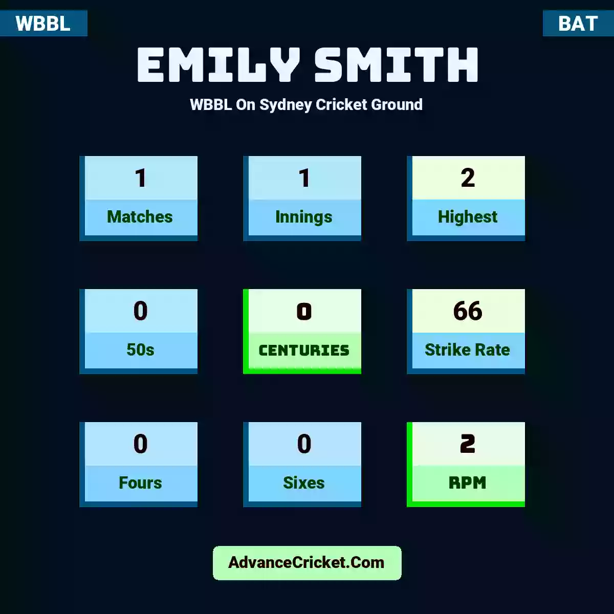 Emily Smith WBBL  On Sydney Cricket Ground, Emily Smith played 1 matches, scored 2 runs as highest, 0 half-centuries, and 0 centuries, with a strike rate of 66. E.Smith hit 0 fours and 0 sixes, with an RPM of 2.
