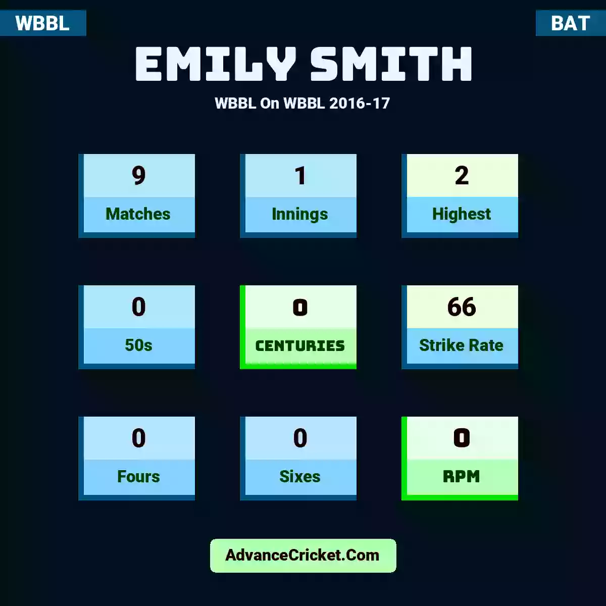 Emily Smith WBBL  On WBBL 2016-17, Emily Smith played 9 matches, scored 2 runs as highest, 0 half-centuries, and 0 centuries, with a strike rate of 66. E.Smith hit 0 fours and 0 sixes, with an RPM of 0.