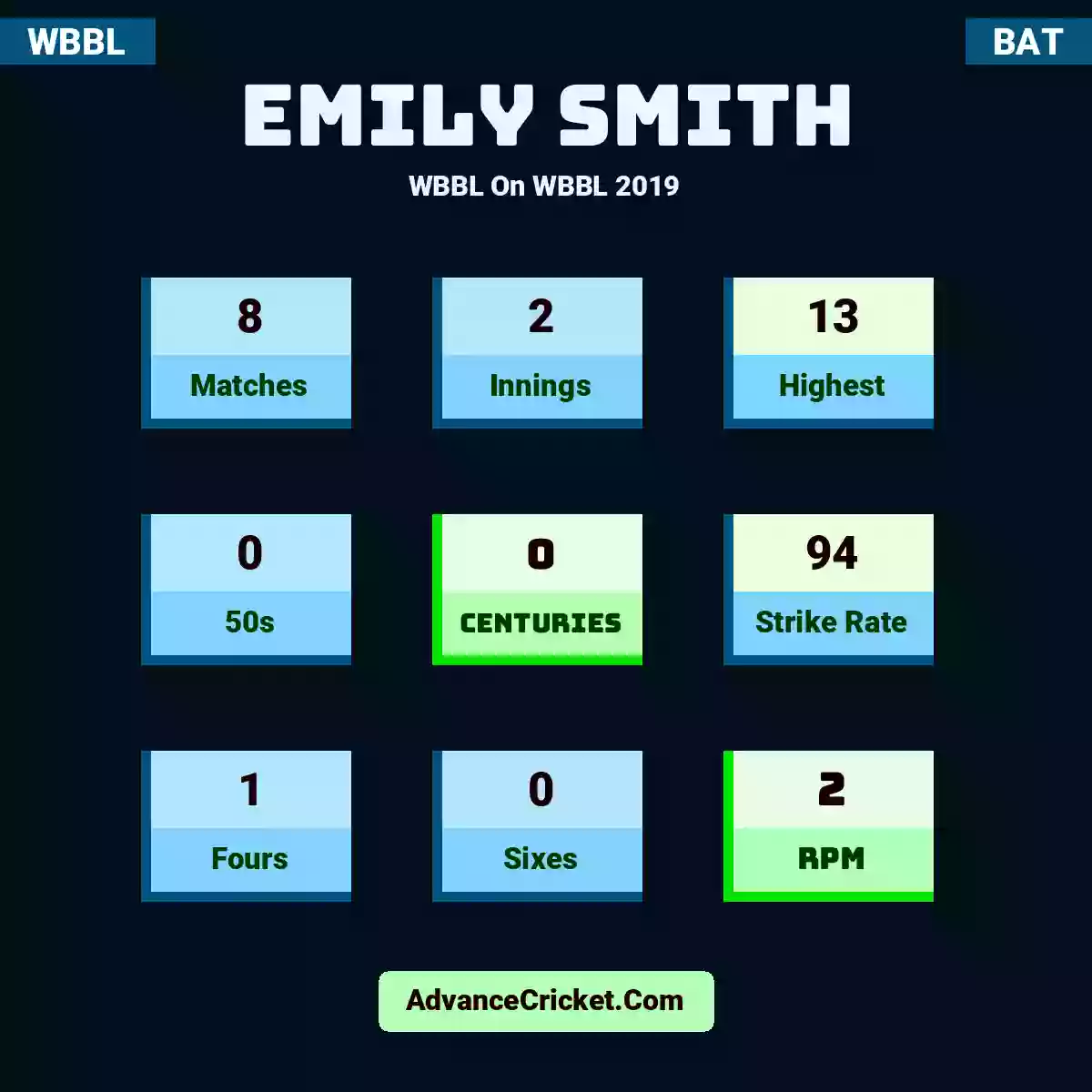 Emily Smith WBBL  On WBBL 2019, Emily Smith played 8 matches, scored 13 runs as highest, 0 half-centuries, and 0 centuries, with a strike rate of 94. E.Smith hit 1 fours and 0 sixes, with an RPM of 2.