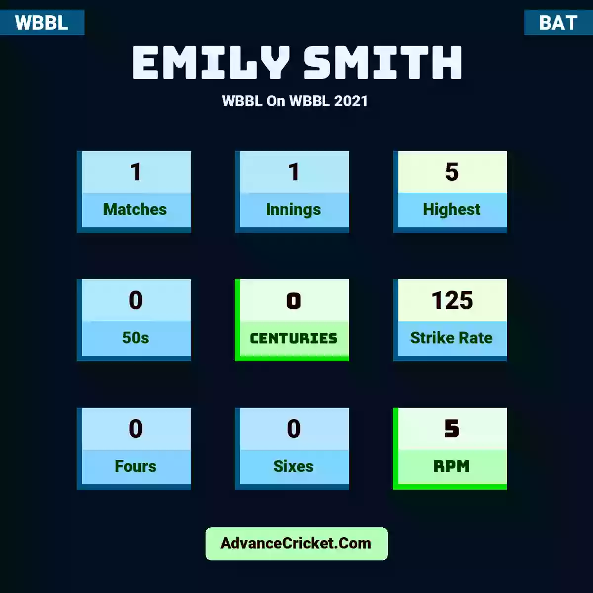 Emily Smith WBBL  On WBBL 2021, Emily Smith played 1 matches, scored 5 runs as highest, 0 half-centuries, and 0 centuries, with a strike rate of 125. E.Smith hit 0 fours and 0 sixes, with an RPM of 5.