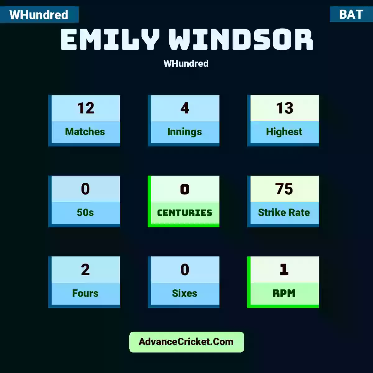 Emily Windsor WHundred , Emily Windsor played 12 matches, scored 13 runs as highest, 0 half-centuries, and 0 centuries, with a strike rate of 75. E.Windsor hit 2 fours and 0 sixes, with an RPM of 1.
