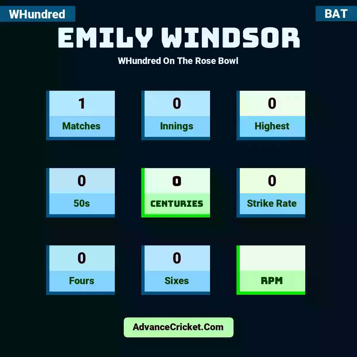 Emily Windsor WHundred  On The Rose Bowl, Emily Windsor played 1 matches, scored 0 runs as highest, 0 half-centuries, and 0 centuries, with a strike rate of 0. E.Windsor hit 0 fours and 0 sixes.
