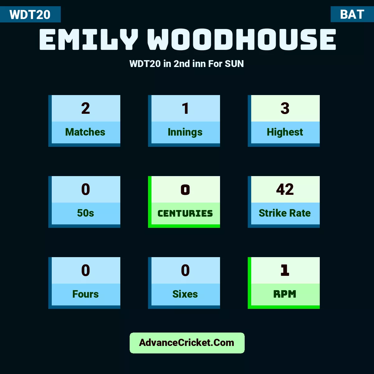 Emily Woodhouse WDT20  in 2nd inn For SUN, Emily Woodhouse played 2 matches, scored 3 runs as highest, 0 half-centuries, and 0 centuries, with a strike rate of 42. E.Woodhouse hit 0 fours and 0 sixes, with an RPM of 1.