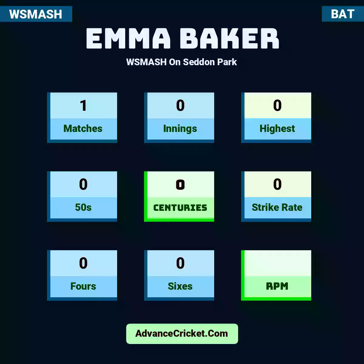 Emma Baker WSMASH  On Seddon Park, Emma Baker played 1 matches, scored 0 runs as highest, 0 half-centuries, and 0 centuries, with a strike rate of 0. E.Baker hit 0 fours and 0 sixes.