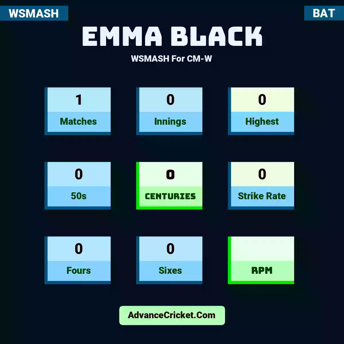 Emma Black WSMASH  For CM-W, Emma Black played 1 matches, scored 0 runs as highest, 0 half-centuries, and 0 centuries, with a strike rate of 0. E.Black hit 0 fours and 0 sixes.
