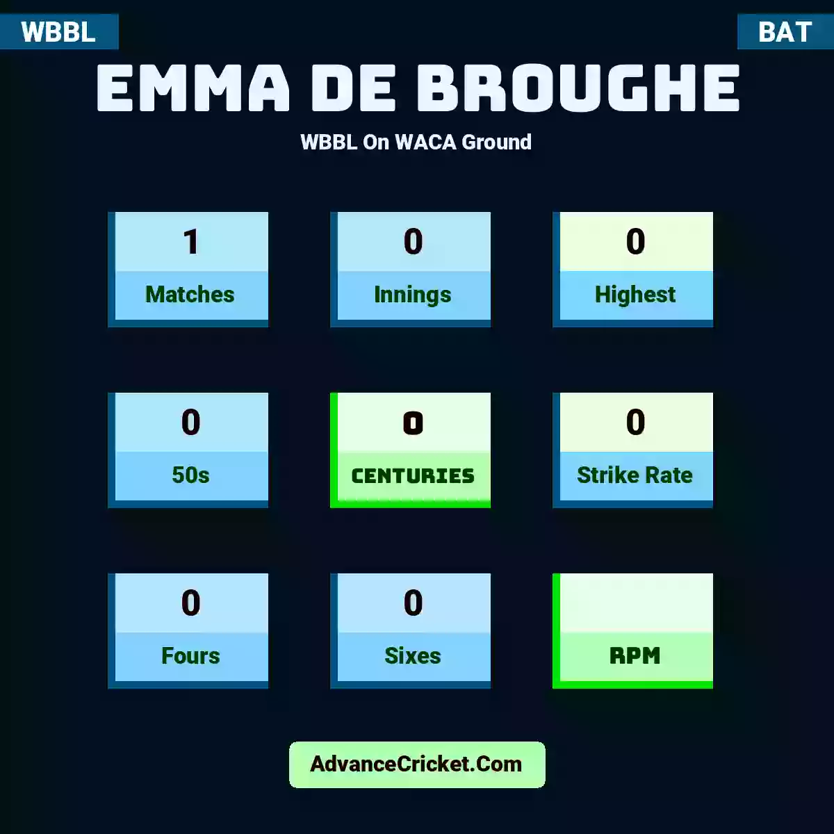 Emma de Broughe WBBL  On WACA Ground, Emma de Broughe played 1 matches, scored 0 runs as highest, 0 half-centuries, and 0 centuries, with a strike rate of 0. E.dBroughe hit 0 fours and 0 sixes.