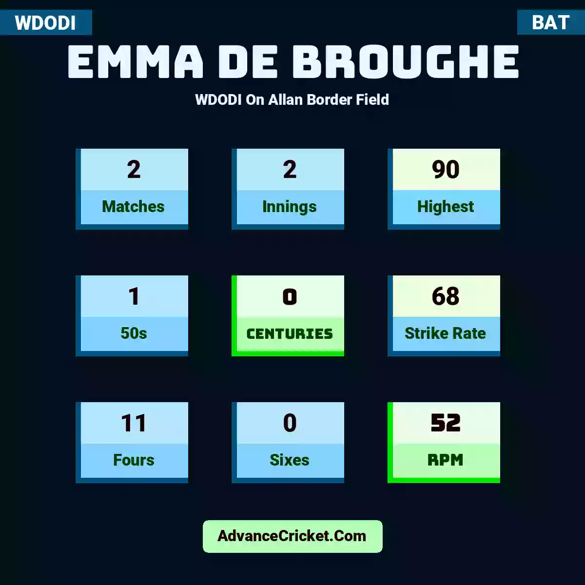 Emma de Broughe WDODI  On Allan Border Field, Emma de Broughe played 2 matches, scored 90 runs as highest, 1 half-centuries, and 0 centuries, with a strike rate of 68. E.dBroughe hit 11 fours and 0 sixes, with an RPM of 52.