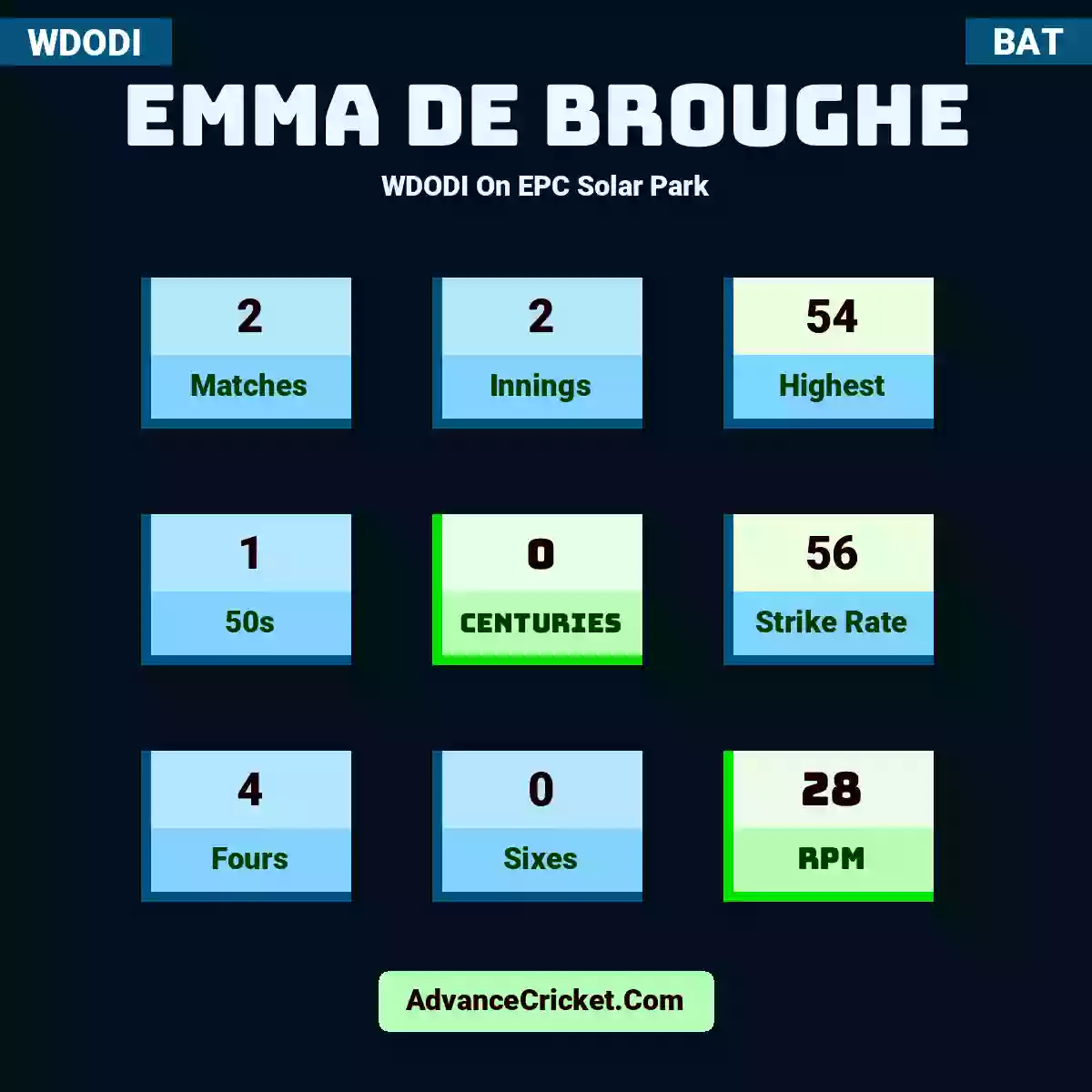 Emma de Broughe WDODI  On EPC Solar Park, Emma de Broughe played 2 matches, scored 54 runs as highest, 1 half-centuries, and 0 centuries, with a strike rate of 56. E.dBroughe hit 4 fours and 0 sixes, with an RPM of 28.