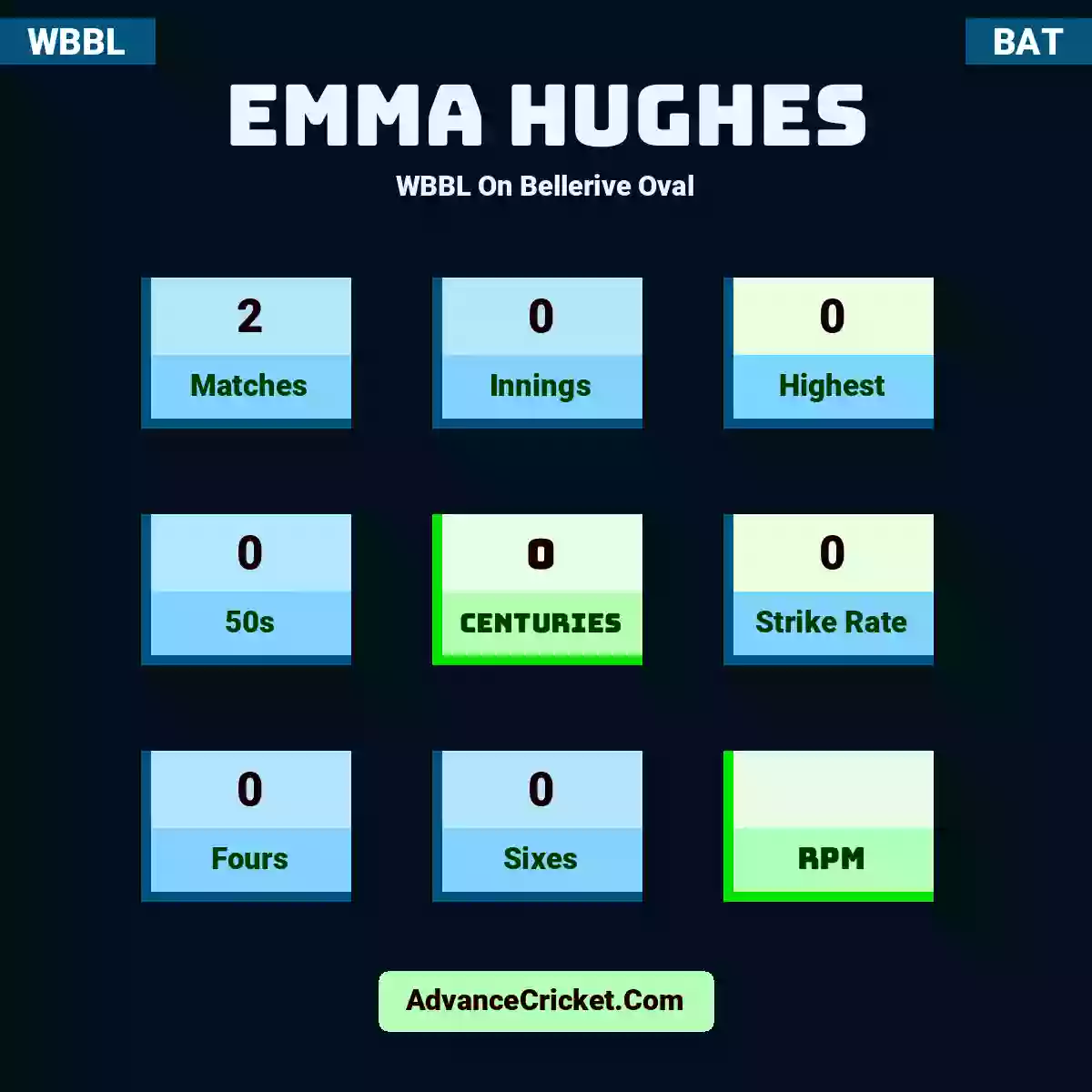 Emma Hughes WBBL  On Bellerive Oval, Emma Hughes played 2 matches, scored 0 runs as highest, 0 half-centuries, and 0 centuries, with a strike rate of 0. E.Hughes hit 0 fours and 0 sixes.