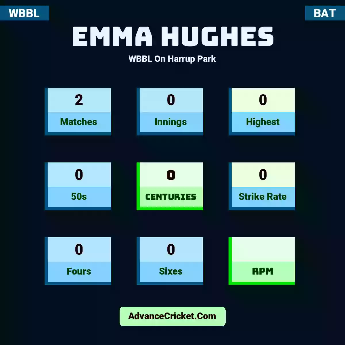 Emma Hughes WBBL  On Harrup Park, Emma Hughes played 2 matches, scored 0 runs as highest, 0 half-centuries, and 0 centuries, with a strike rate of 0. E.Hughes hit 0 fours and 0 sixes.