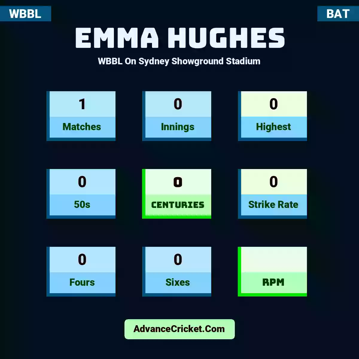 Emma Hughes WBBL  On Sydney Showground Stadium, Emma Hughes played 1 matches, scored 0 runs as highest, 0 half-centuries, and 0 centuries, with a strike rate of 0. E.Hughes hit 0 fours and 0 sixes.
