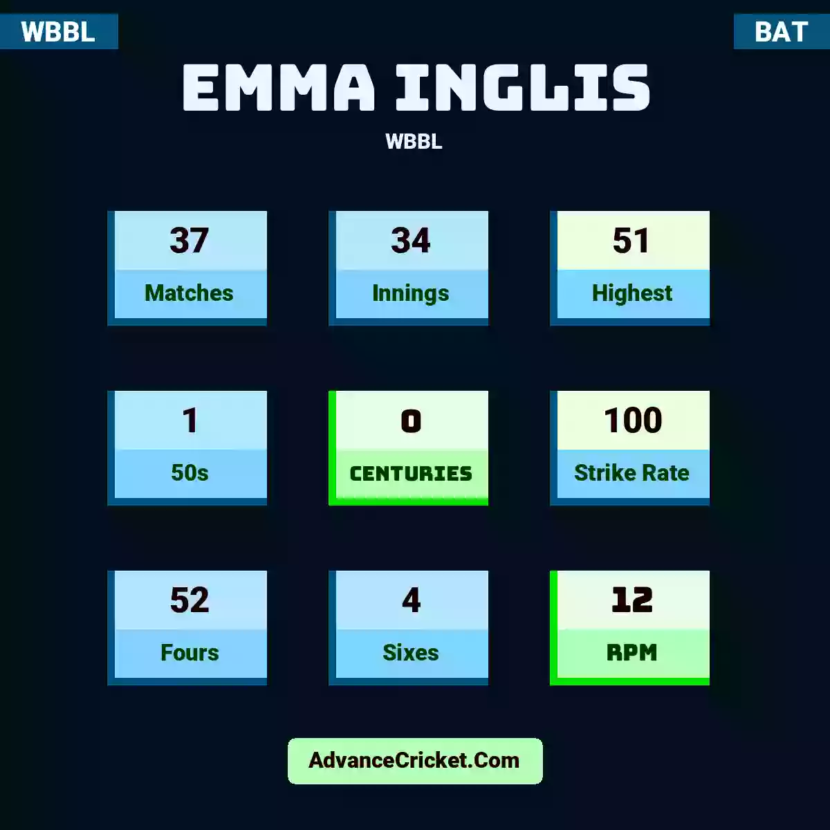 Emma Inglis WBBL , Emma Inglis played 37 matches, scored 51 runs as highest, 1 half-centuries, and 0 centuries, with a strike rate of 100. E.Inglis hit 52 fours and 4 sixes, with an RPM of 12.