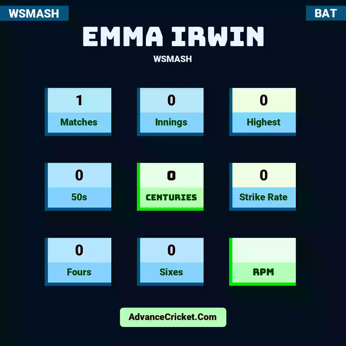 Emma Irwin WSMASH , Emma Irwin played 1 matches, scored 0 runs as highest, 0 half-centuries, and 0 centuries, with a strike rate of 0. E.Irwin hit 0 fours and 0 sixes.