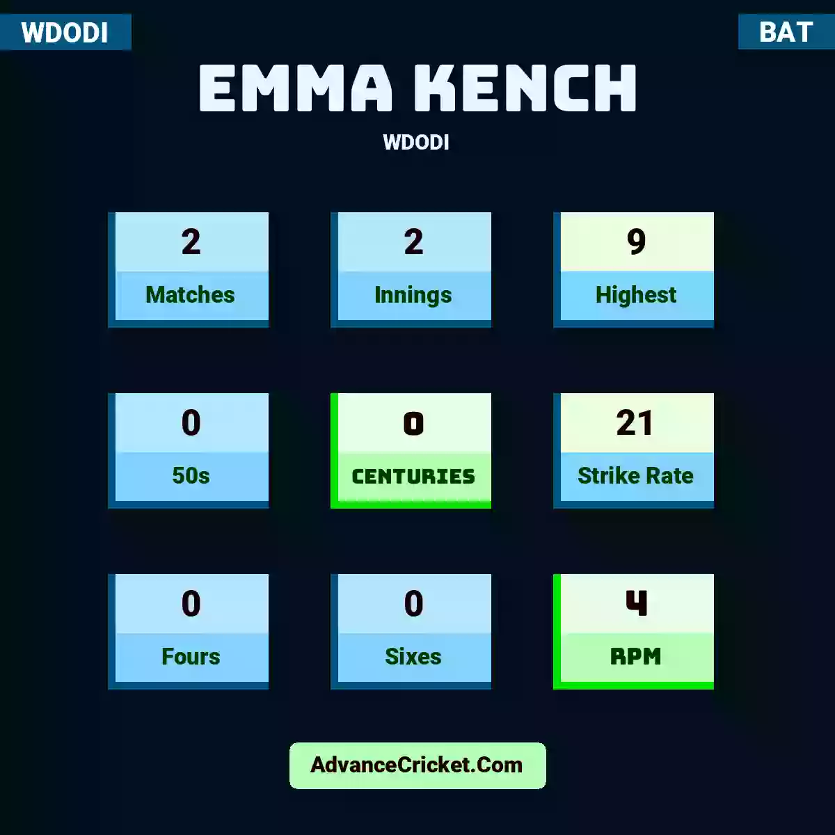 Emma Kench WDODI , Emma Kench played 2 matches, scored 9 runs as highest, 0 half-centuries, and 0 centuries, with a strike rate of 21. E.Kench hit 0 fours and 0 sixes, with an RPM of 4.