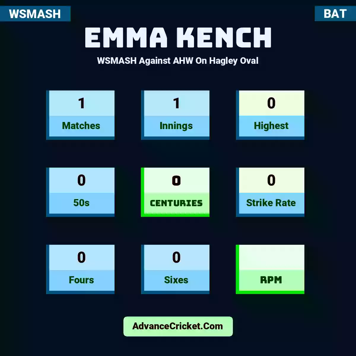 Emma Kench WSMASH  Against AHW On Hagley Oval, Emma Kench played 1 matches, scored 0 runs as highest, 0 half-centuries, and 0 centuries, with a strike rate of 0. E.Kench hit 0 fours and 0 sixes.