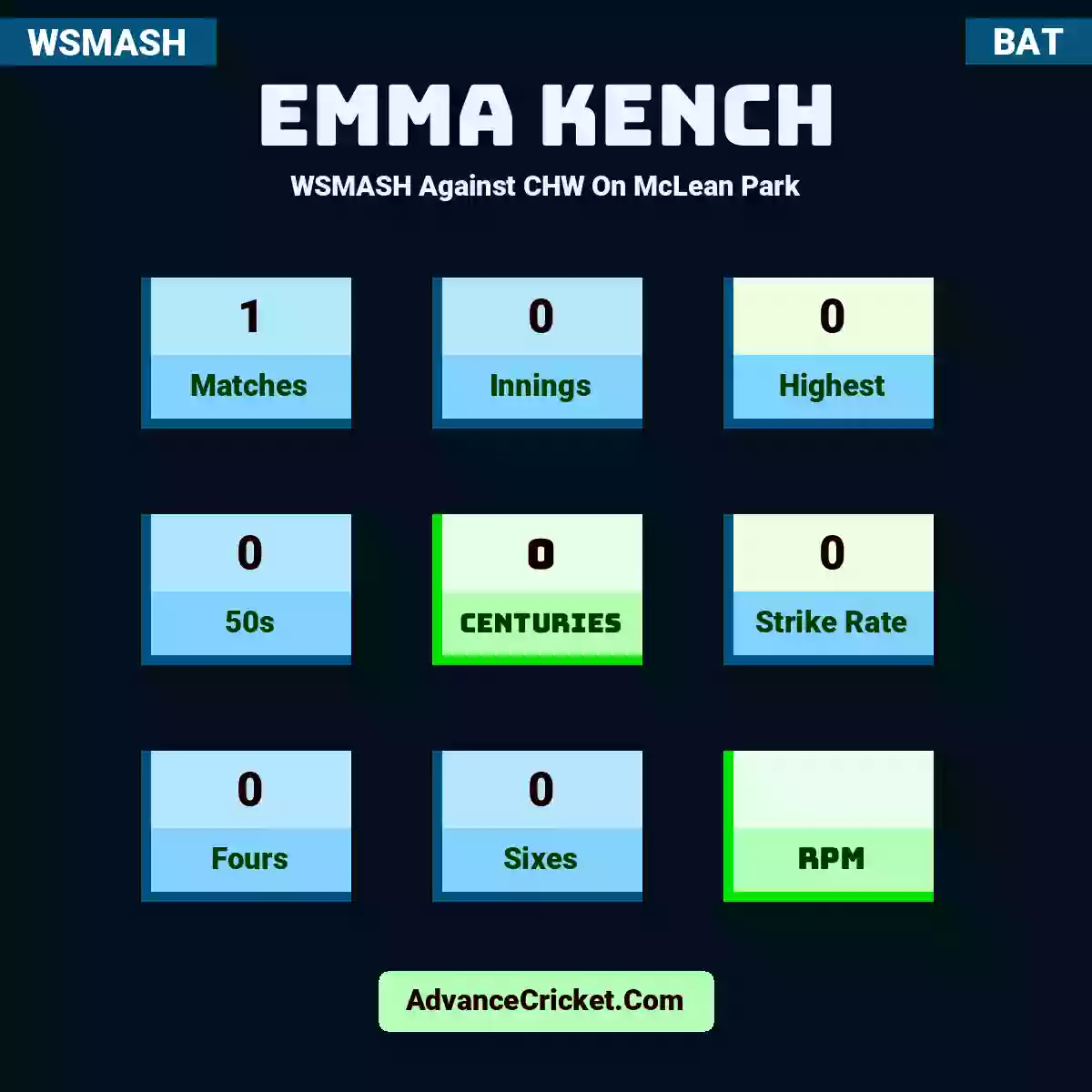 Emma Kench WSMASH  Against CHW On McLean Park, Emma Kench played 1 matches, scored 0 runs as highest, 0 half-centuries, and 0 centuries, with a strike rate of 0. E.Kench hit 0 fours and 0 sixes.