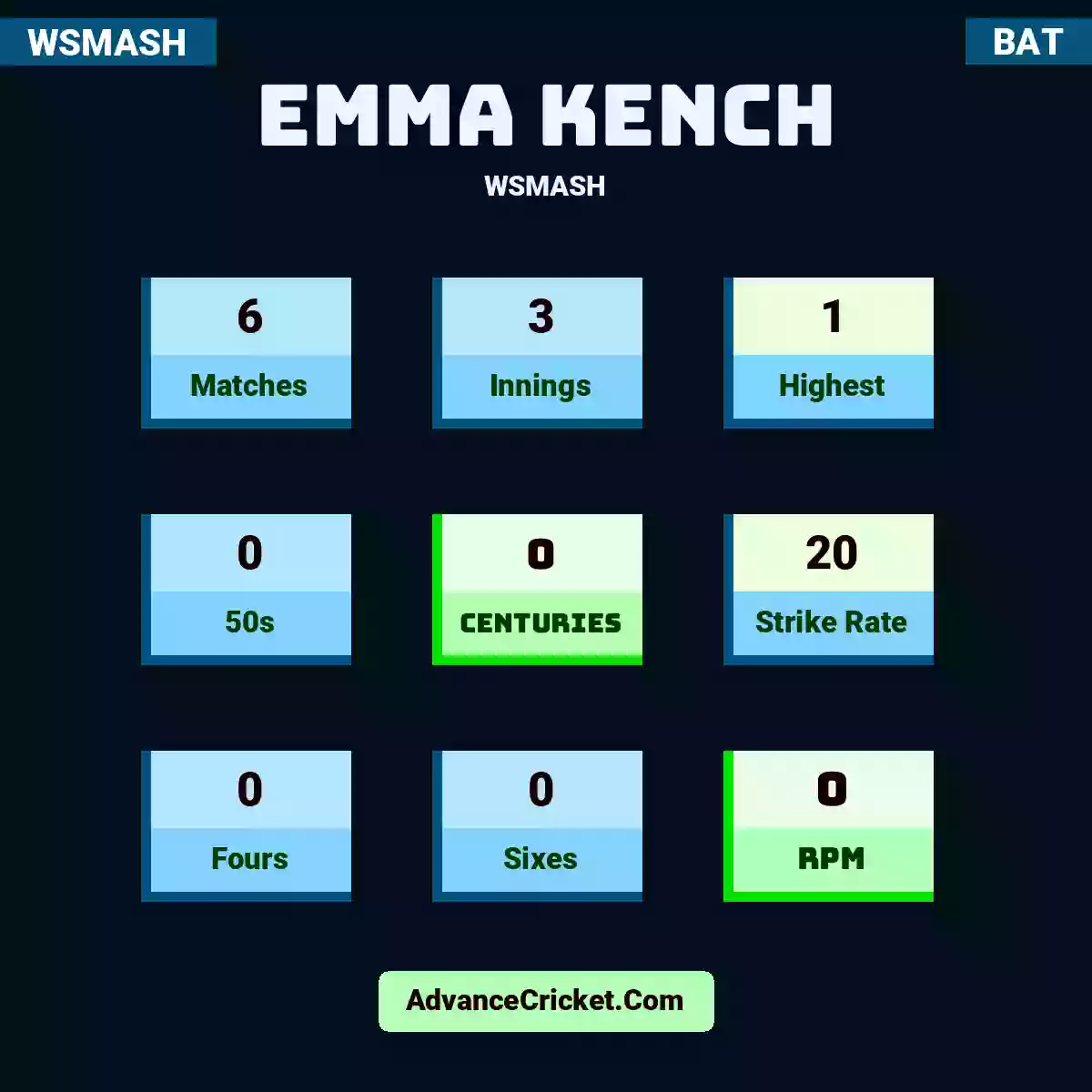 Emma Kench WSMASH , Emma Kench played 6 matches, scored 1 runs as highest, 0 half-centuries, and 0 centuries, with a strike rate of 20. E.Kench hit 0 fours and 0 sixes, with an RPM of 0.