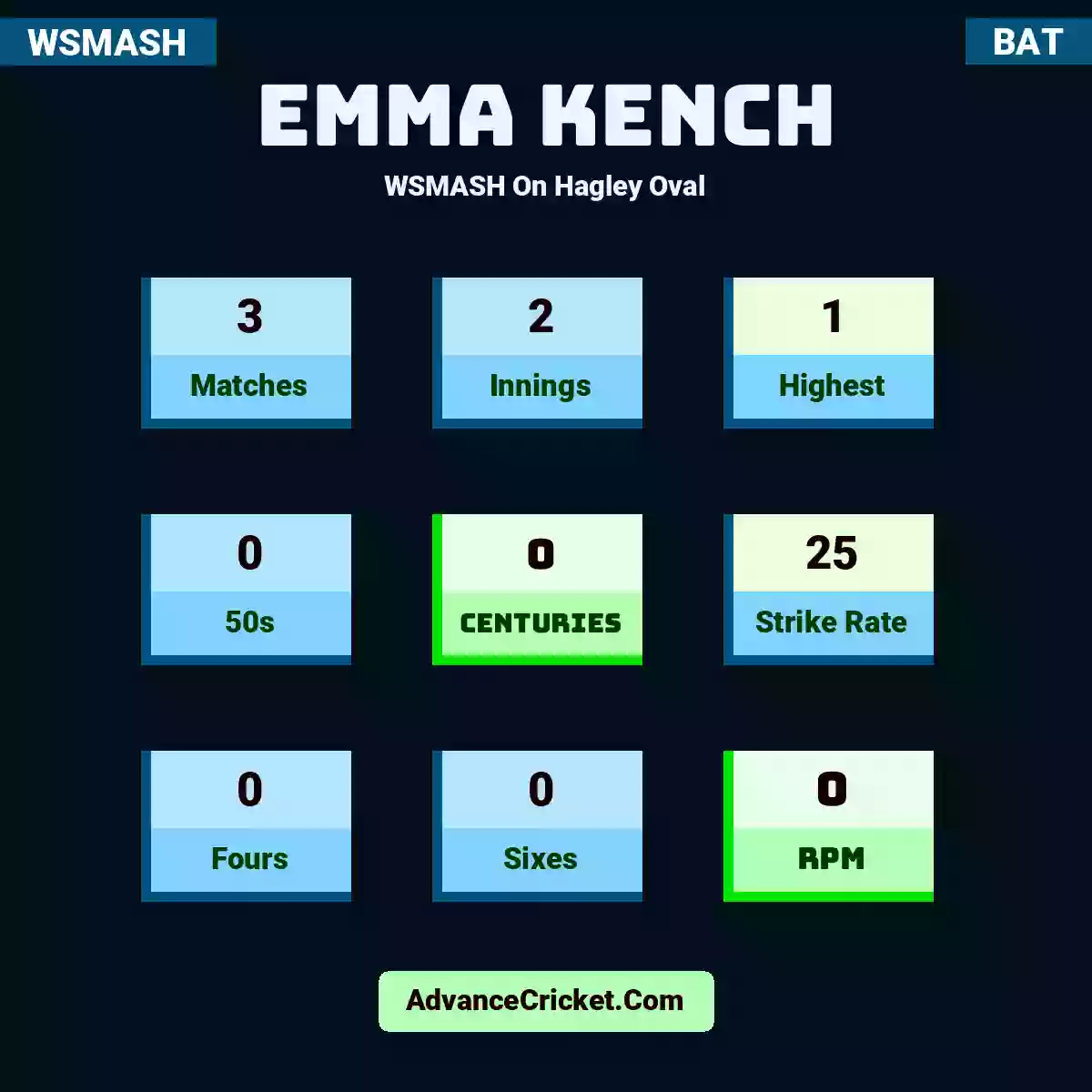 Emma Kench WSMASH  On Hagley Oval, Emma Kench played 3 matches, scored 1 runs as highest, 0 half-centuries, and 0 centuries, with a strike rate of 25. E.Kench hit 0 fours and 0 sixes, with an RPM of 0.