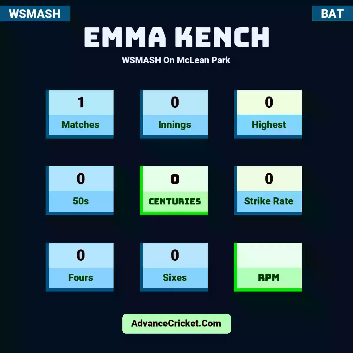 Emma Kench WSMASH  On McLean Park, Emma Kench played 1 matches, scored 0 runs as highest, 0 half-centuries, and 0 centuries, with a strike rate of 0. E.Kench hit 0 fours and 0 sixes.