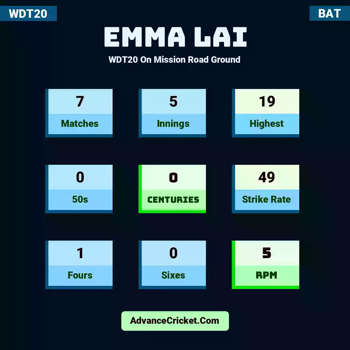 Emma Lai WDT20  On Mission Road Ground, Emma Lai played 7 matches, scored 19 runs as highest, 0 half-centuries, and 0 centuries, with a strike rate of 49. E.Lai hit 1 fours and 0 sixes, with an RPM of 5.