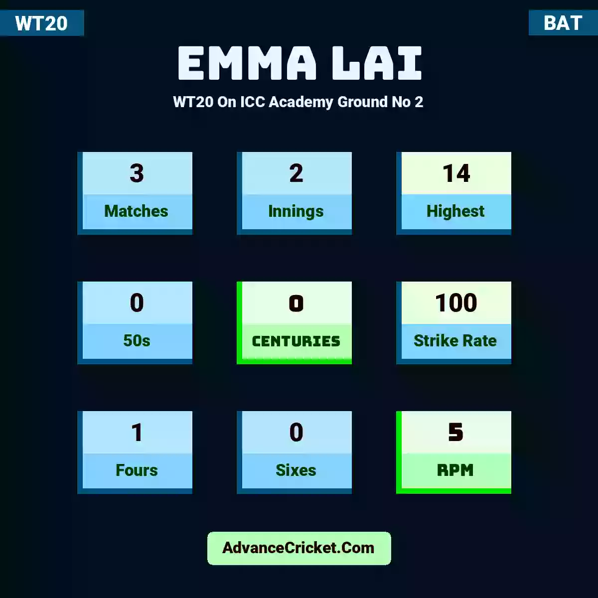 Emma Lai WT20  On ICC Academy Ground No 2, Emma Lai played 3 matches, scored 14 runs as highest, 0 half-centuries, and 0 centuries, with a strike rate of 100. E.Lai hit 1 fours and 0 sixes, with an RPM of 5.