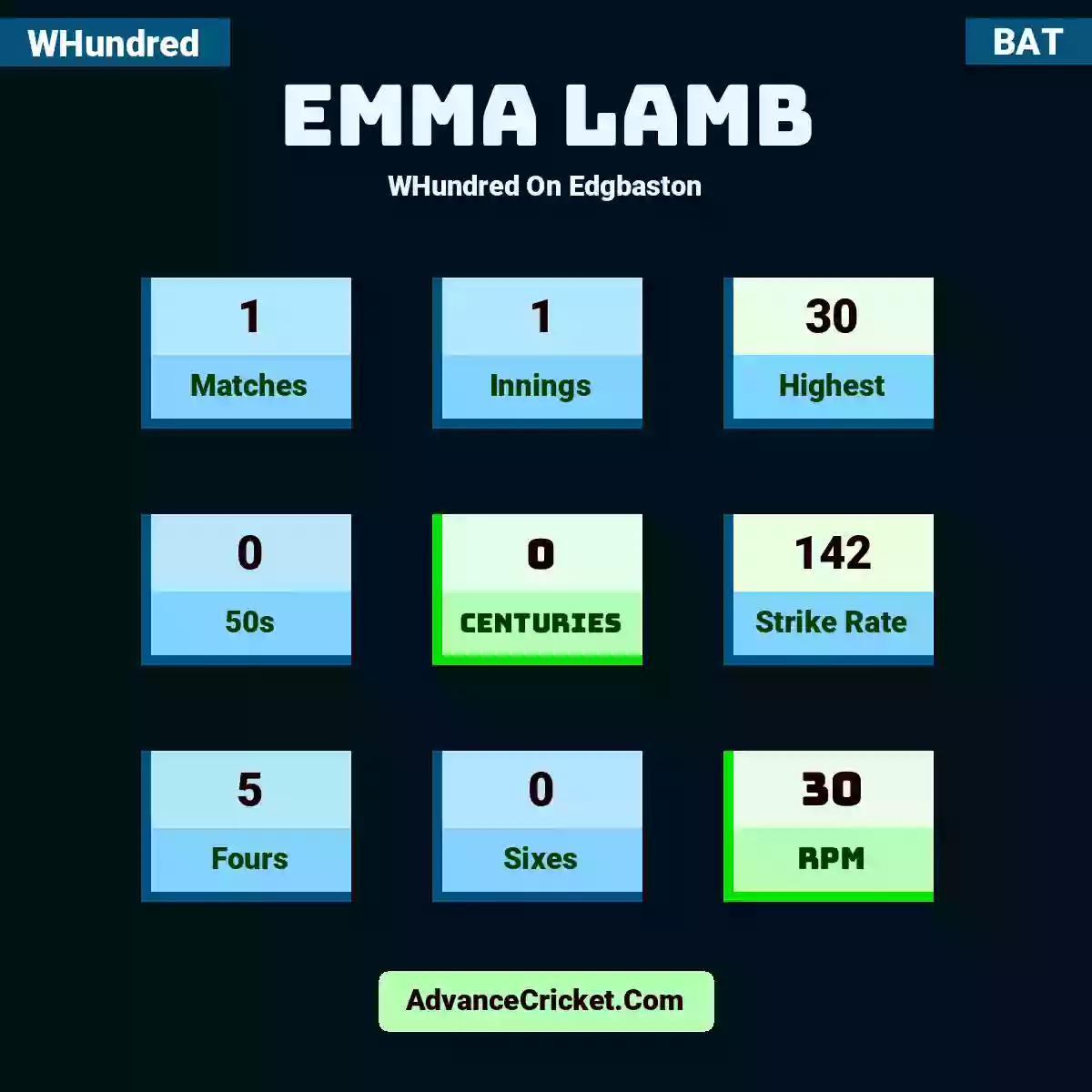 Emma Lamb WHundred  On Edgbaston, Emma Lamb played 1 matches, scored 30 runs as highest, 0 half-centuries, and 0 centuries, with a strike rate of 142. E.Lamb hit 5 fours and 0 sixes, with an RPM of 30.
