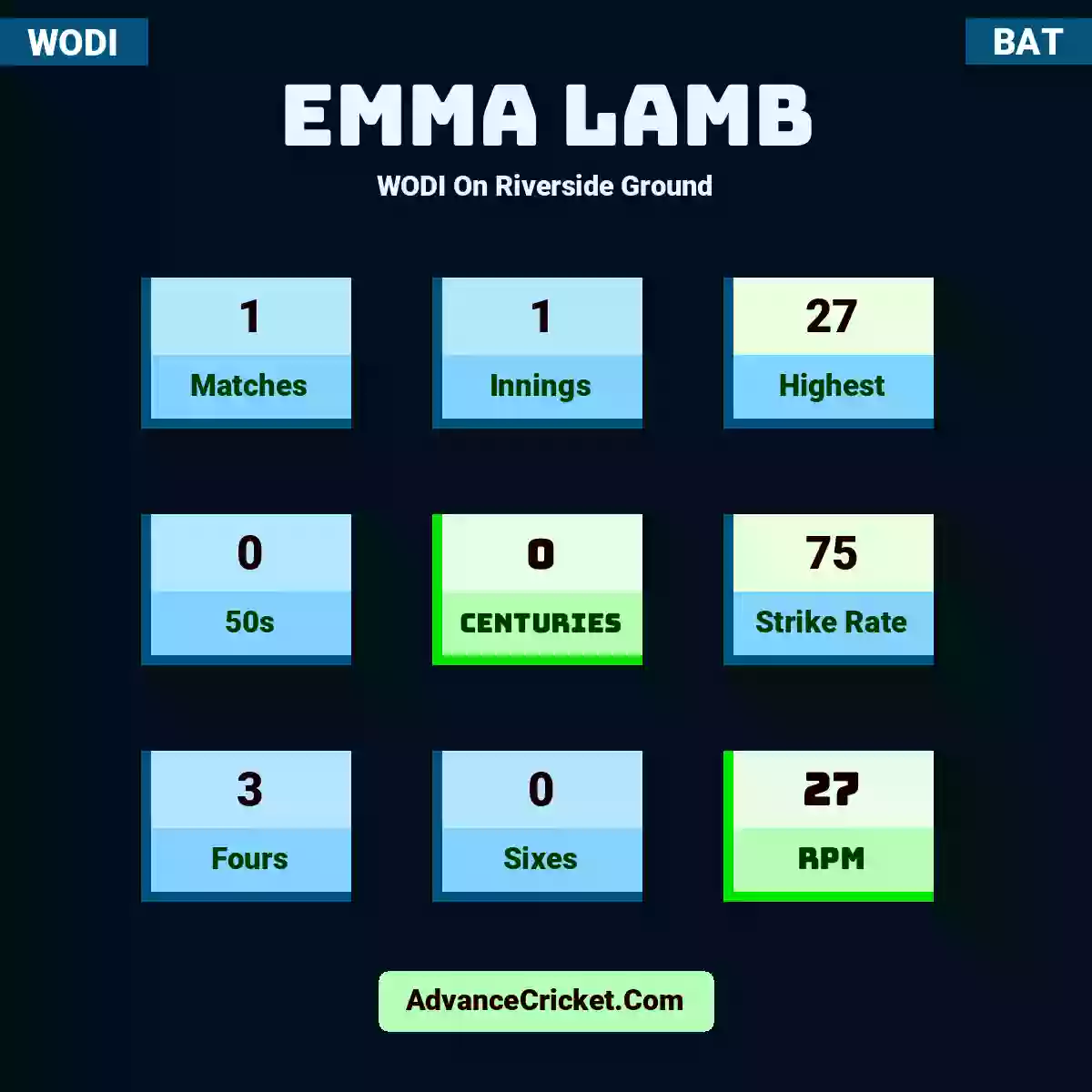 Emma Lamb WODI  On Riverside Ground, Emma Lamb played 1 matches, scored 27 runs as highest, 0 half-centuries, and 0 centuries, with a strike rate of 75. E.Lamb hit 3 fours and 0 sixes, with an RPM of 27.