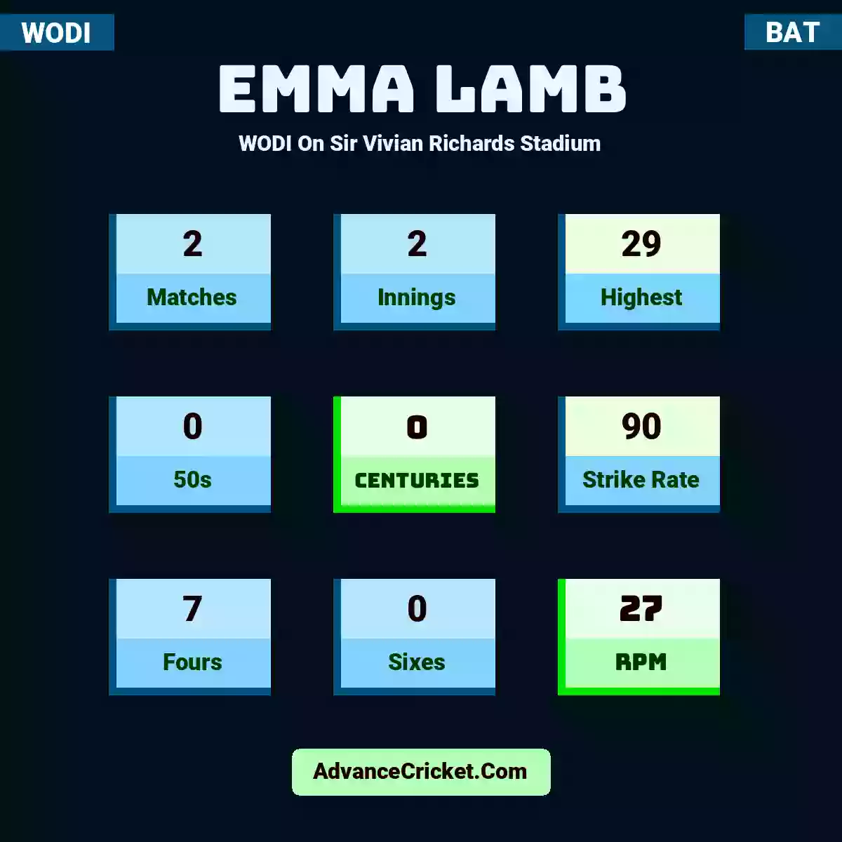 Emma Lamb WODI  On Sir Vivian Richards Stadium, Emma Lamb played 2 matches, scored 29 runs as highest, 0 half-centuries, and 0 centuries, with a strike rate of 90. E.Lamb hit 7 fours and 0 sixes, with an RPM of 27.