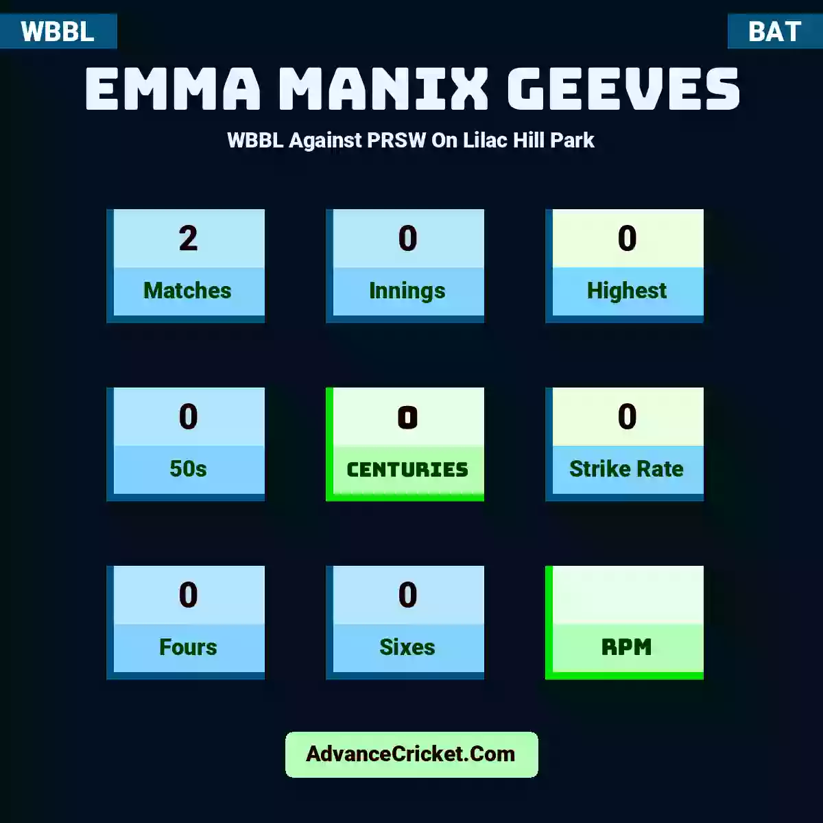 Emma Manix Geeves WBBL  Against PRSW On Lilac Hill Park, Emma Manix Geeves played 2 matches, scored 0 runs as highest, 0 half-centuries, and 0 centuries, with a strike rate of 0. E.Geeves hit 0 fours and 0 sixes.