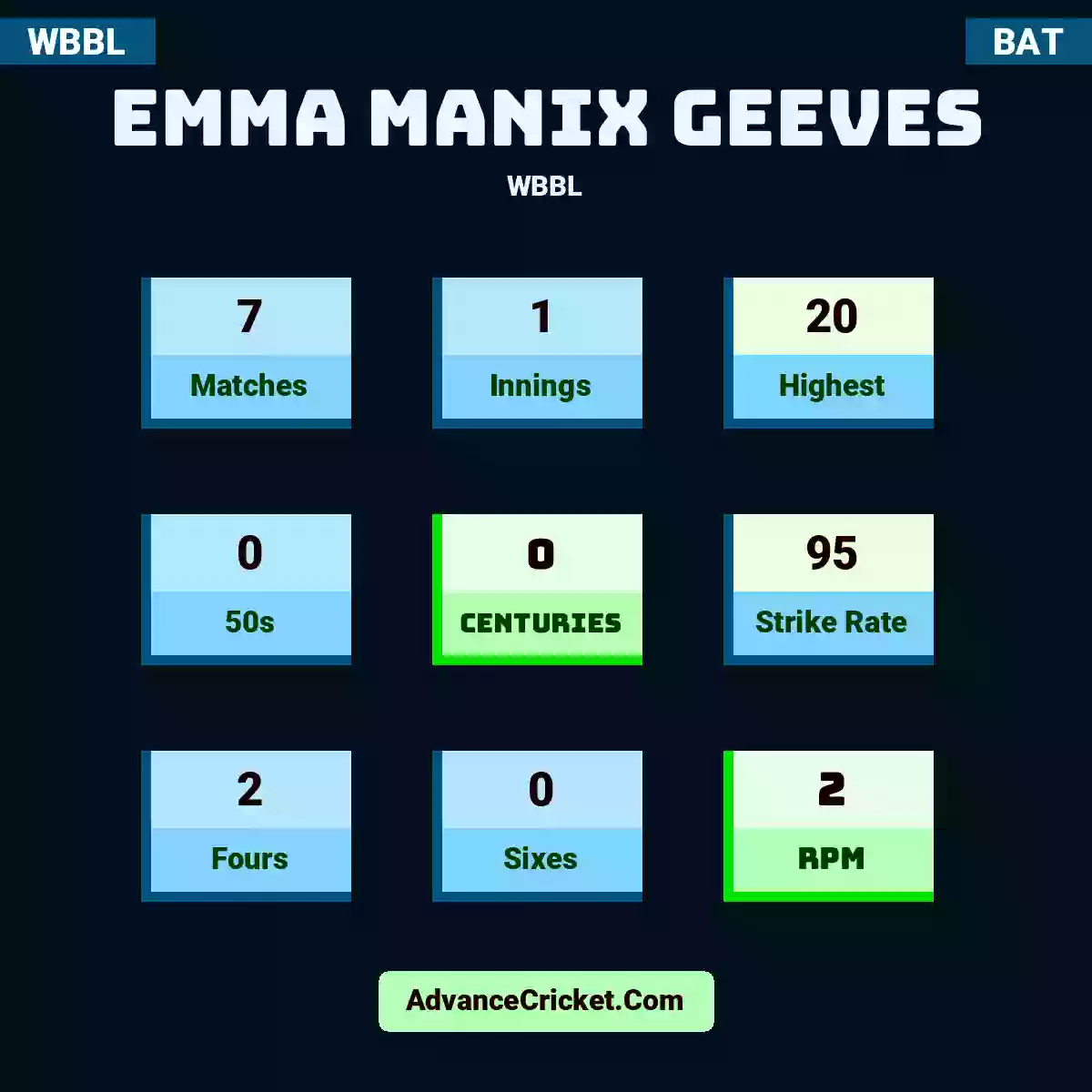 Emma Manix Geeves WBBL , Emma Manix Geeves played 7 matches, scored 20 runs as highest, 0 half-centuries, and 0 centuries, with a strike rate of 95. E.Geeves hit 2 fours and 0 sixes, with an RPM of 2.