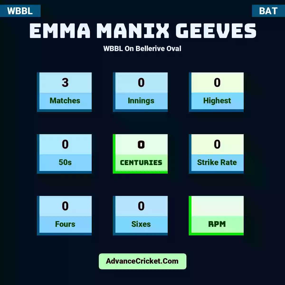 Emma Manix Geeves WBBL  On Bellerive Oval, Emma Manix Geeves played 3 matches, scored 0 runs as highest, 0 half-centuries, and 0 centuries, with a strike rate of 0. E.Geeves hit 0 fours and 0 sixes.