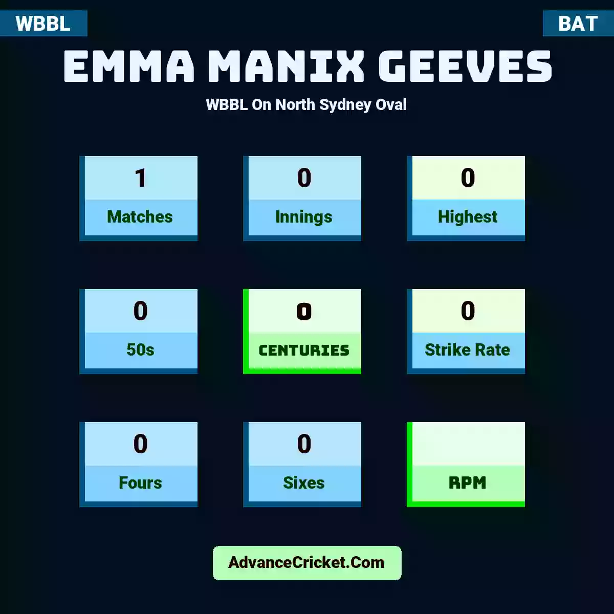 Emma Manix Geeves WBBL  On North Sydney Oval, Emma Manix Geeves played 1 matches, scored 0 runs as highest, 0 half-centuries, and 0 centuries, with a strike rate of 0. E.Geeves hit 0 fours and 0 sixes.