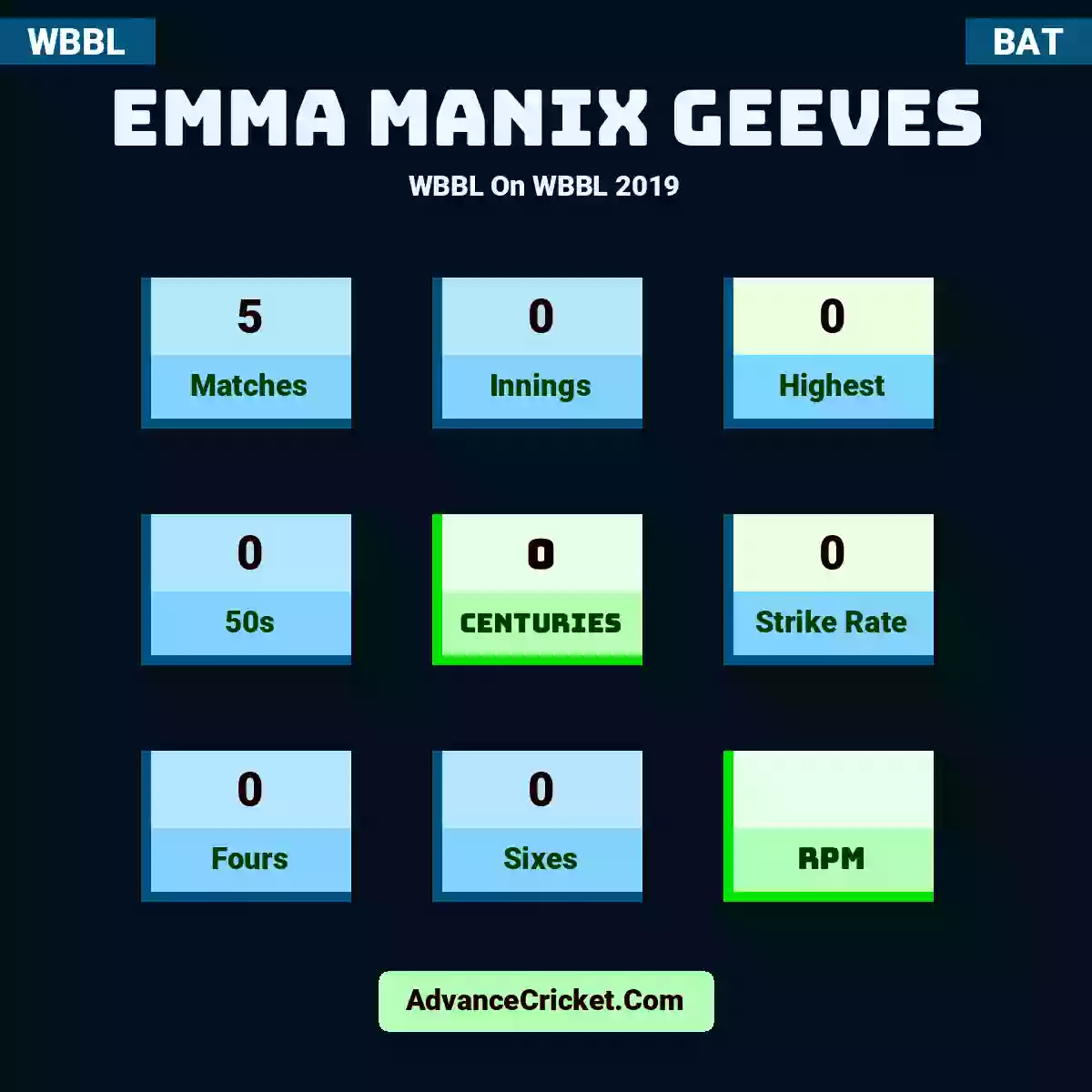 Emma Manix Geeves WBBL  On WBBL 2019, Emma Manix Geeves played 5 matches, scored 0 runs as highest, 0 half-centuries, and 0 centuries, with a strike rate of 0. E.Geeves hit 0 fours and 0 sixes.