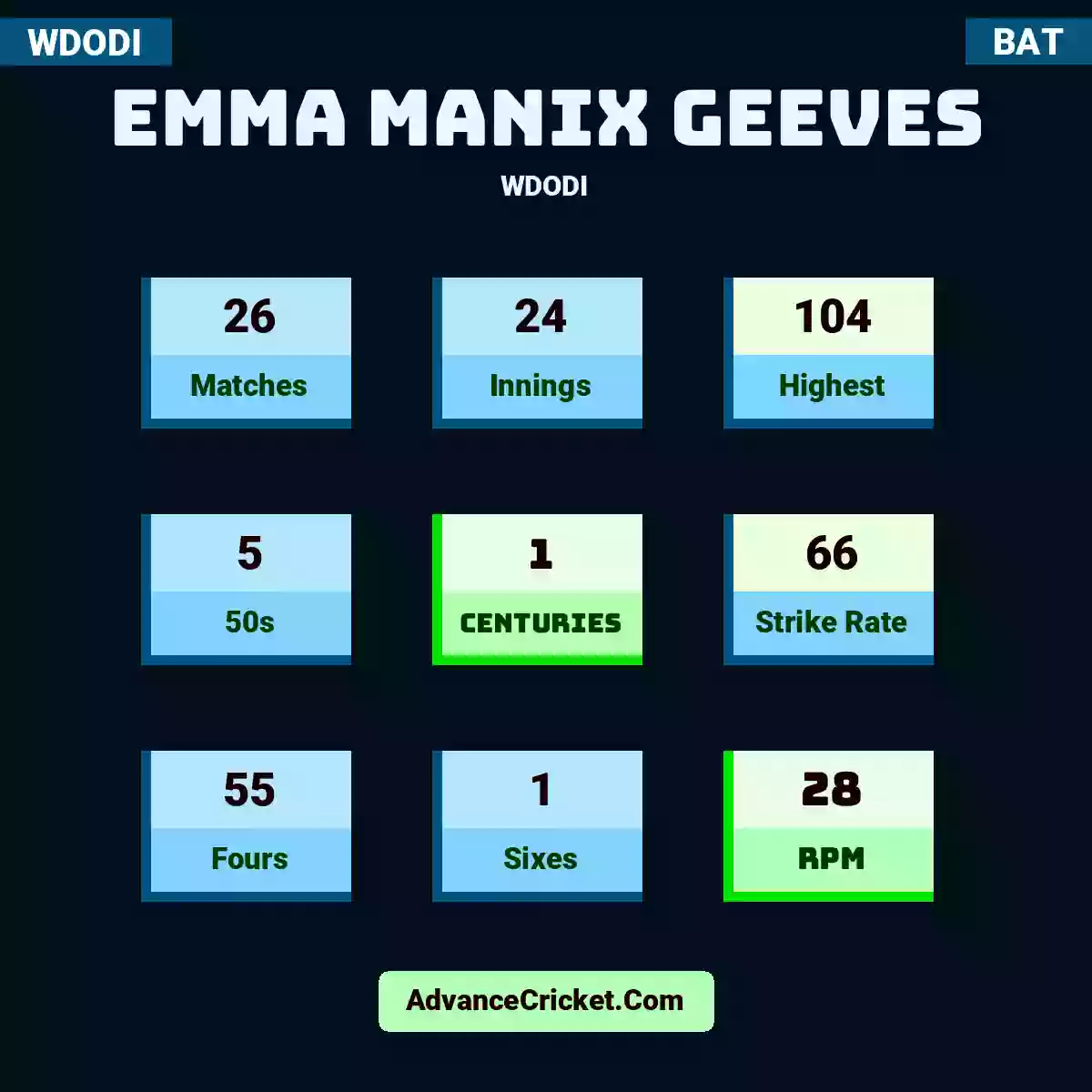 Emma Manix Geeves WDODI , Emma Manix Geeves played 26 matches, scored 104 runs as highest, 5 half-centuries, and 1 centuries, with a strike rate of 66. E.Geeves hit 55 fours and 1 sixes, with an RPM of 28.