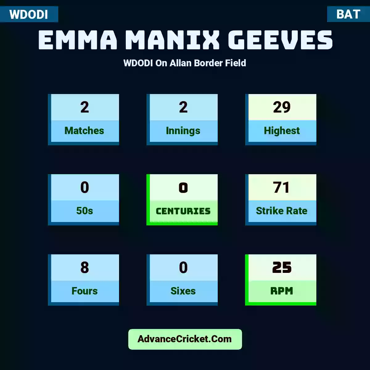 Emma Manix Geeves WDODI  On Allan Border Field, Emma Manix Geeves played 2 matches, scored 29 runs as highest, 0 half-centuries, and 0 centuries, with a strike rate of 71. E.Geeves hit 8 fours and 0 sixes, with an RPM of 25.