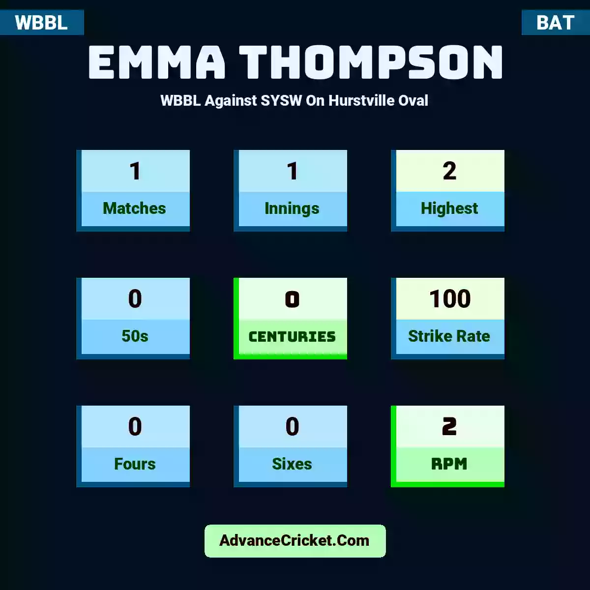 Emma Thompson WBBL  Against SYSW On Hurstville Oval, Emma Thompson played 1 matches, scored 2 runs as highest, 0 half-centuries, and 0 centuries, with a strike rate of 100. E.Thompson hit 0 fours and 0 sixes, with an RPM of 2.