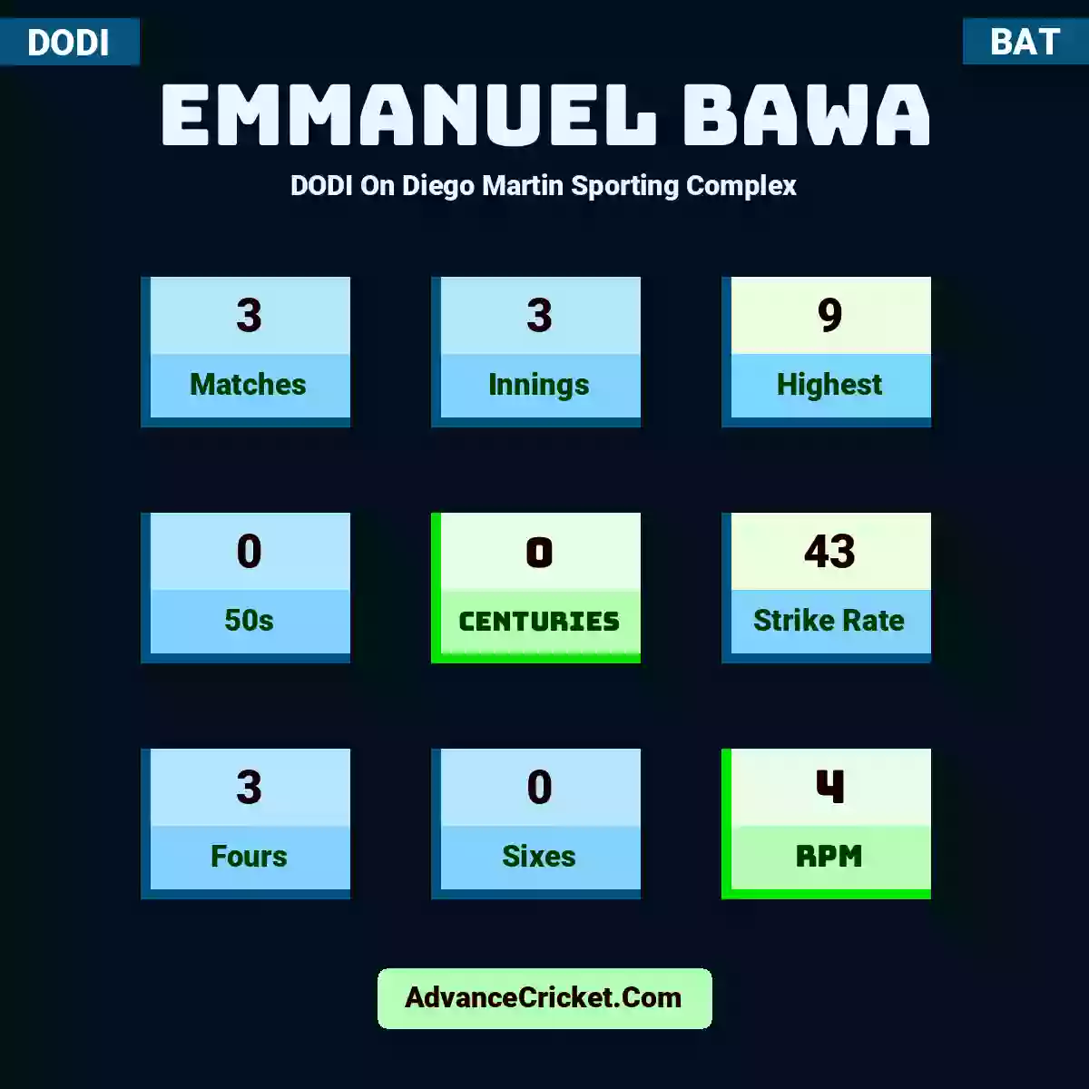 Emmanuel Bawa DODI  On Diego Martin Sporting Complex, Emmanuel Bawa played 3 matches, scored 9 runs as highest, 0 half-centuries, and 0 centuries, with a strike rate of 43. E.Bawa hit 3 fours and 0 sixes, with an RPM of 4.