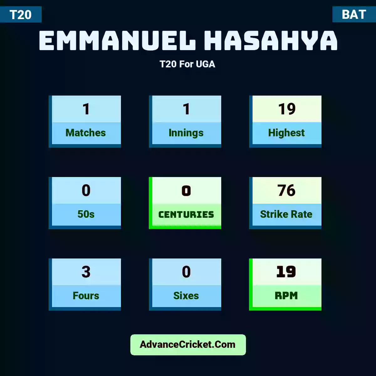 Emmanuel Hasahya T20  For UGA, Emmanuel Hasahya played 1 matches, scored 19 runs as highest, 0 half-centuries, and 0 centuries, with a strike rate of 76. E.Hasahya hit 3 fours and 0 sixes, with an RPM of 19.