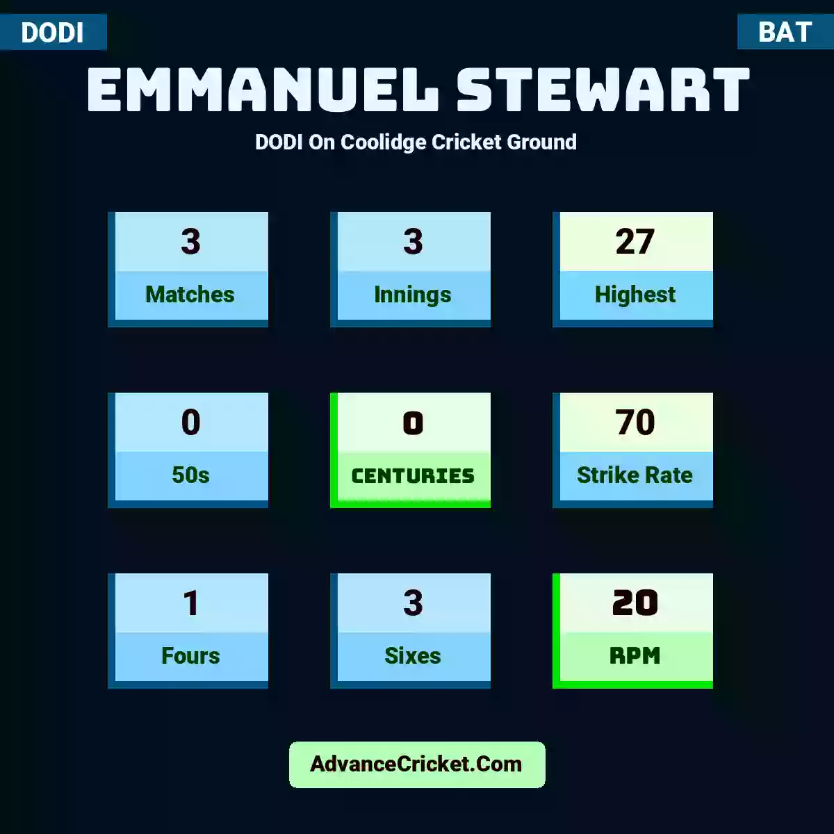 Emmanuel Stewart DODI  On Coolidge Cricket Ground, Emmanuel Stewart played 3 matches, scored 27 runs as highest, 0 half-centuries, and 0 centuries, with a strike rate of 70. E.Stewart hit 1 fours and 3 sixes, with an RPM of 20.