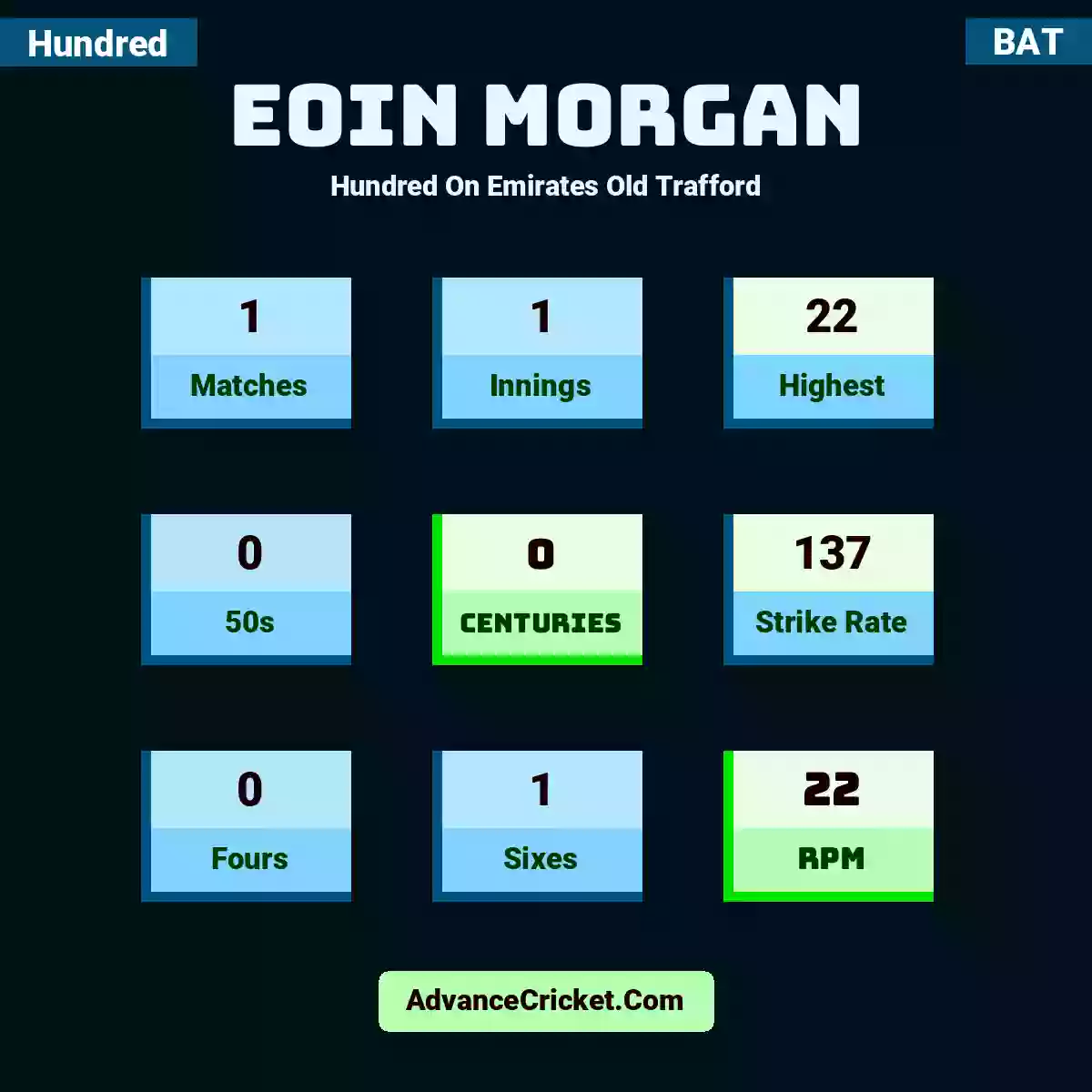 Eoin Morgan Hundred  On Emirates Old Trafford, Eoin Morgan played 1 matches, scored 22 runs as highest, 0 half-centuries, and 0 centuries, with a strike rate of 137. E.Morgan hit 0 fours and 1 sixes, with an RPM of 22.